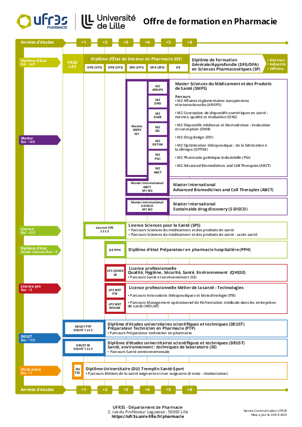 Schéma des études pharmaceutiques
