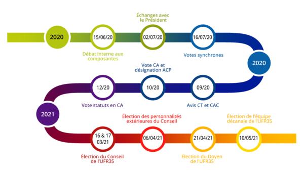 Image d'illustration des étapes clés de la création de l’UFR3S