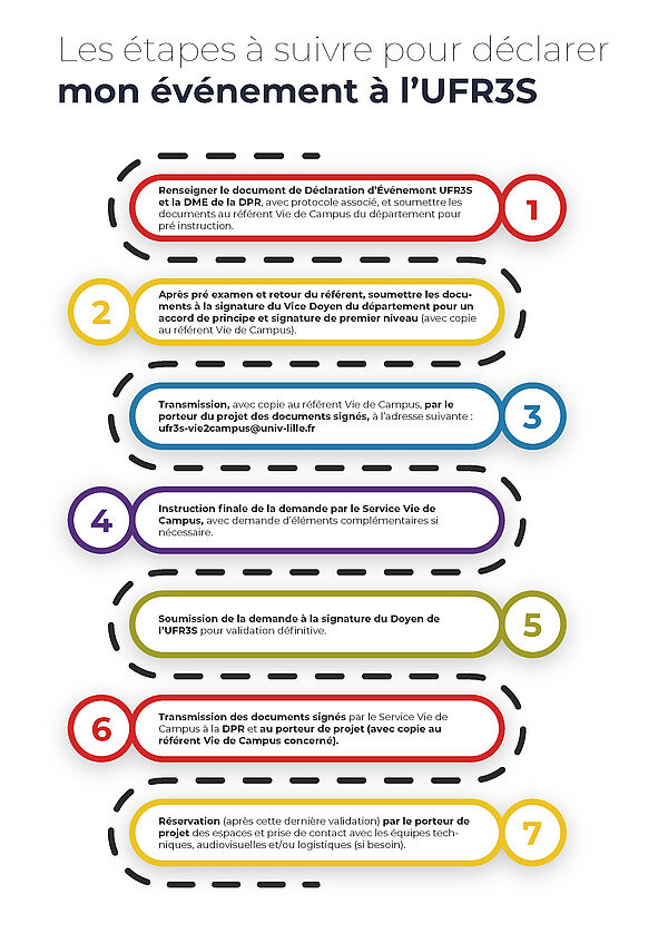 Les étapes à suivre pour déclarer mon événement à l'UFR3S (pdf)