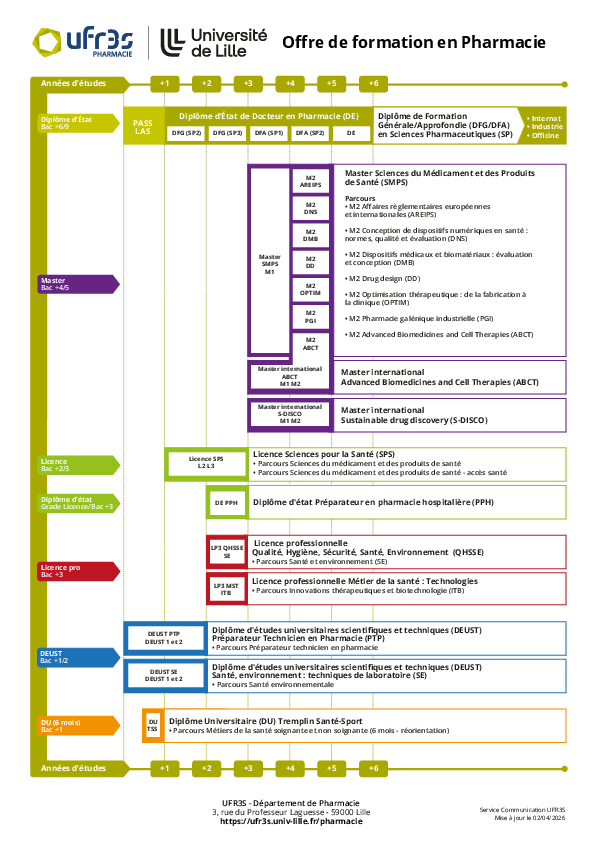 Schéma des études pharmaceutiques